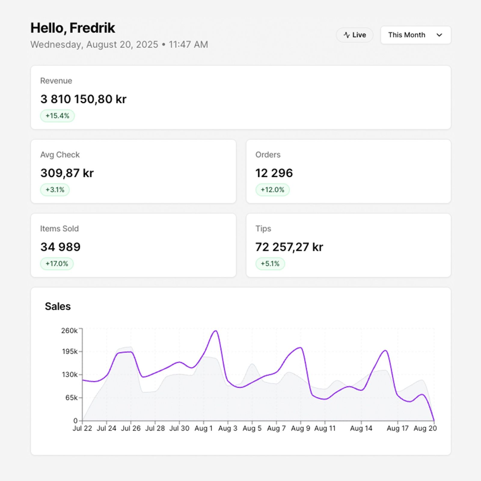 The sales overview in Karma with today's numbers
